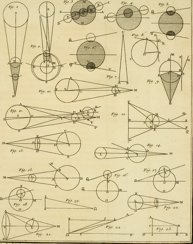 An illustration from Institutions astronomiques, ou Leçons élémentaires d'astronomie : pour servir d'introduction à la physique céleste, & à la science des longitudes, avec de nouvelles tables d'équation corrigées; et particulierement les tables du soleil, de la lune & des satellites: précédées d'un essai sur l'histoire de l'astronomie moderne, 1746, leaf 308