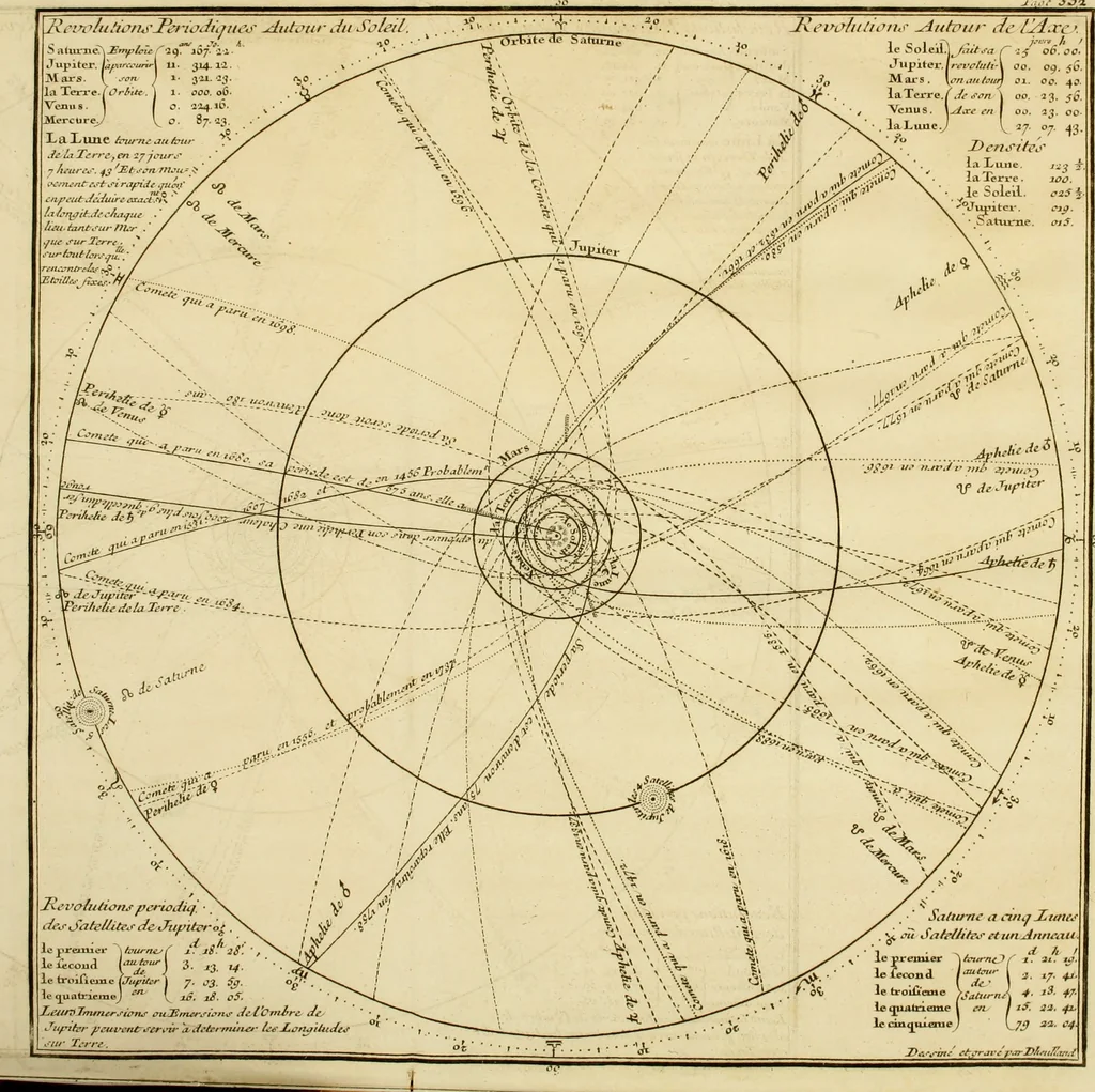 An illustration from Institutions astronomiques, ou Leçons élémentaires d'astronomie : pour servir d'introduction à la physique céleste, & à la science des longitudes, avec de nouvelles tables d'équation corrigées; et particulierement les tables du soleil, de la lune & des satellites: précédées d'un essai sur l'histoire de l'astronomie moderne, 1746, leaf 448