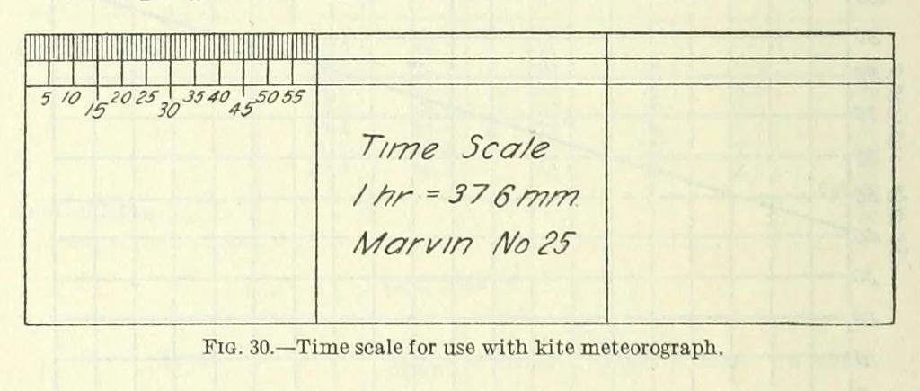 An illustration from Instructions for aerological observers, 1921, leaf 42