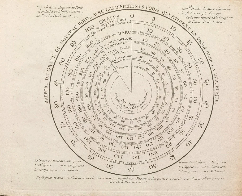 An illustration from Instruction sur les mesures déduites de la grandeur de la terre : uniformes pour toute la République, et sur les calculs relatifs a leur division décimale, 1793, leaf 297