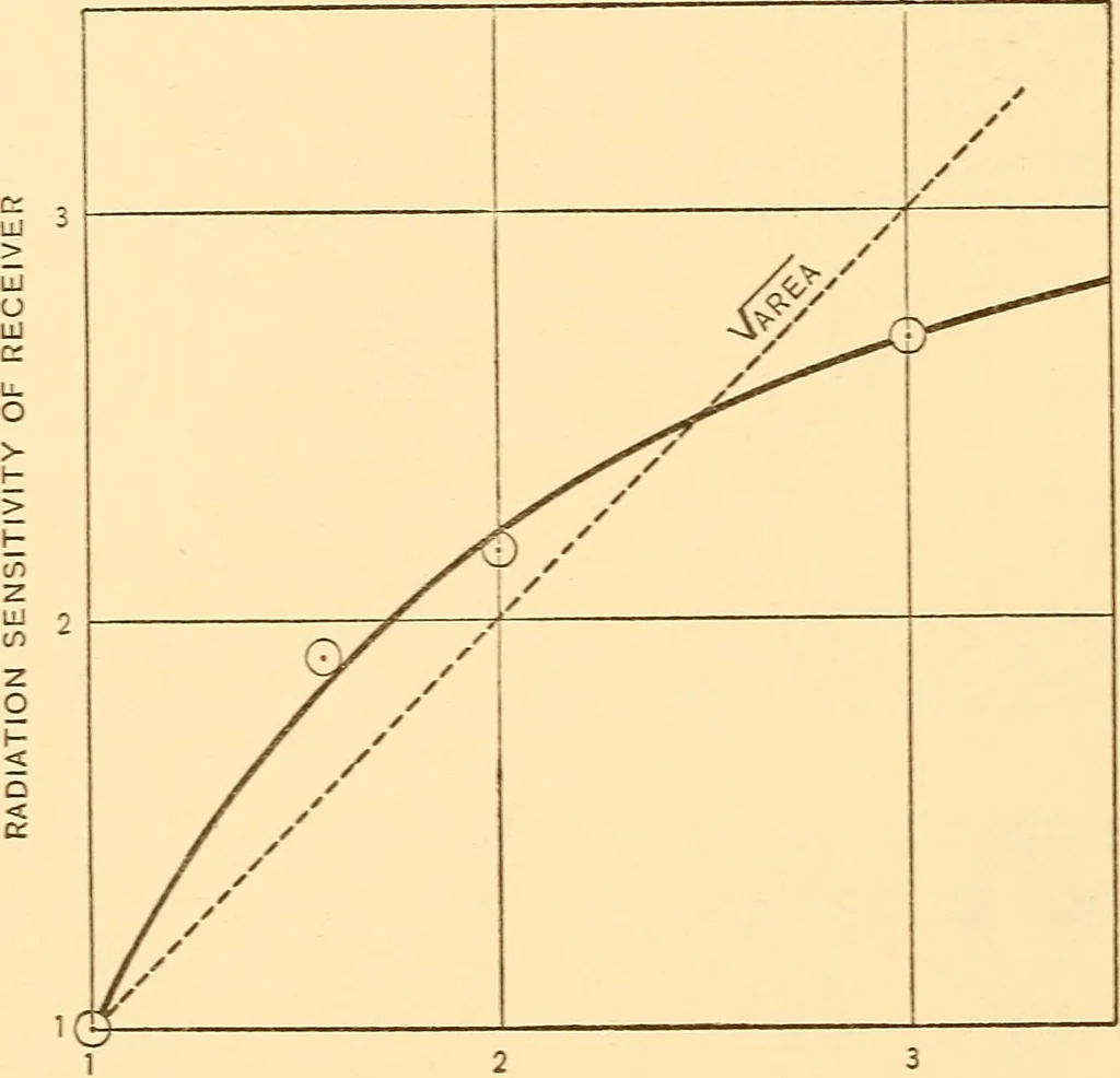 An illustration from Instruments and methods used in radiometry - II, 1913, leaf 21