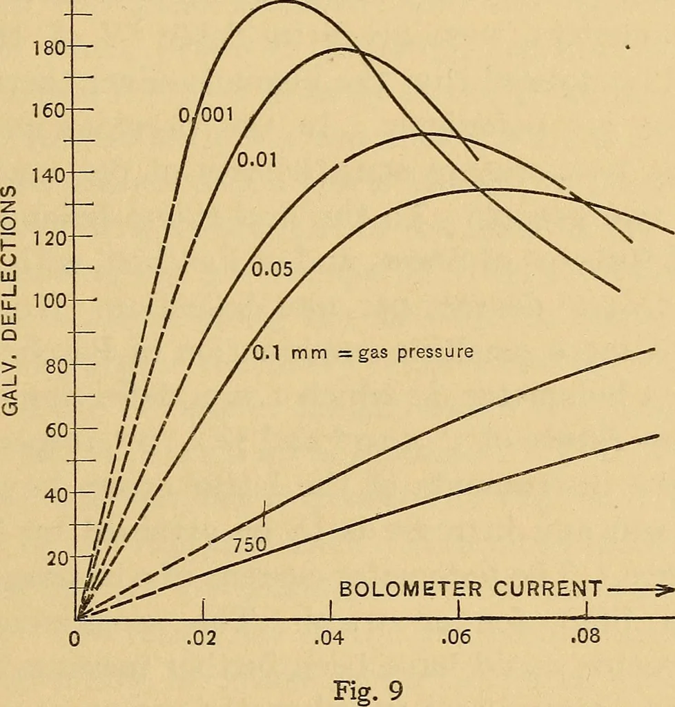 An illustration from Instruments and methods used in radiometry - II, 1913, leaf 34