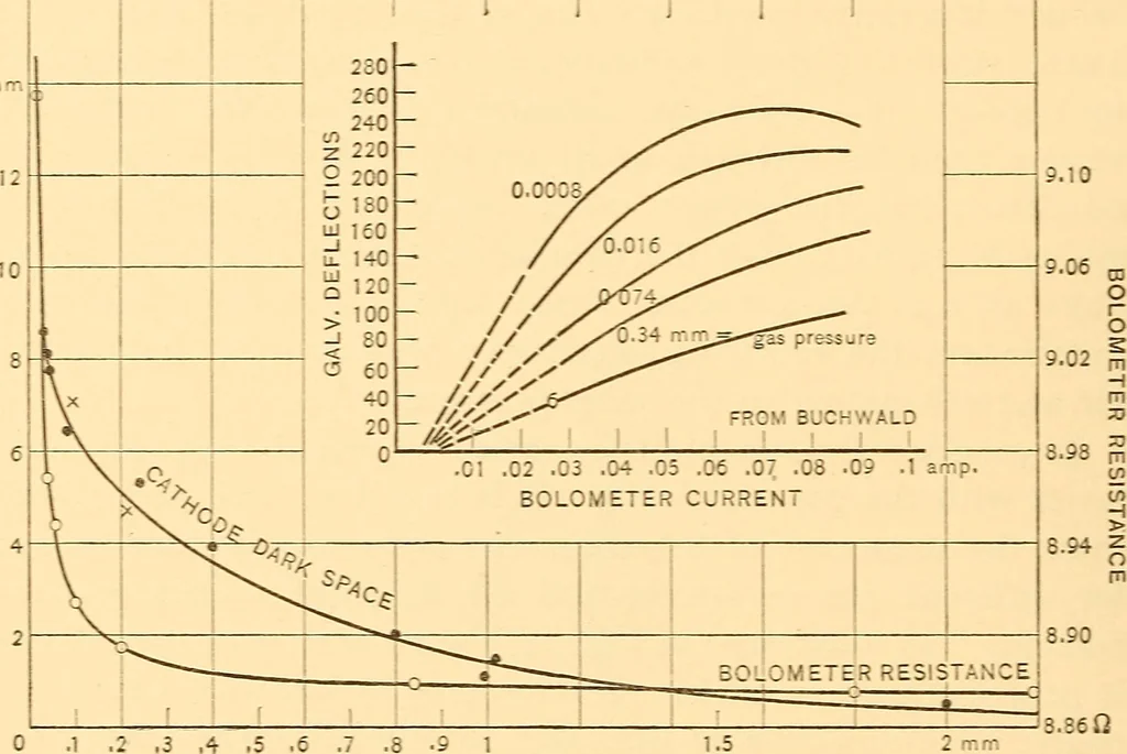 An illustration from Instruments and methods used in radiometry - II, 1913, leaf 39