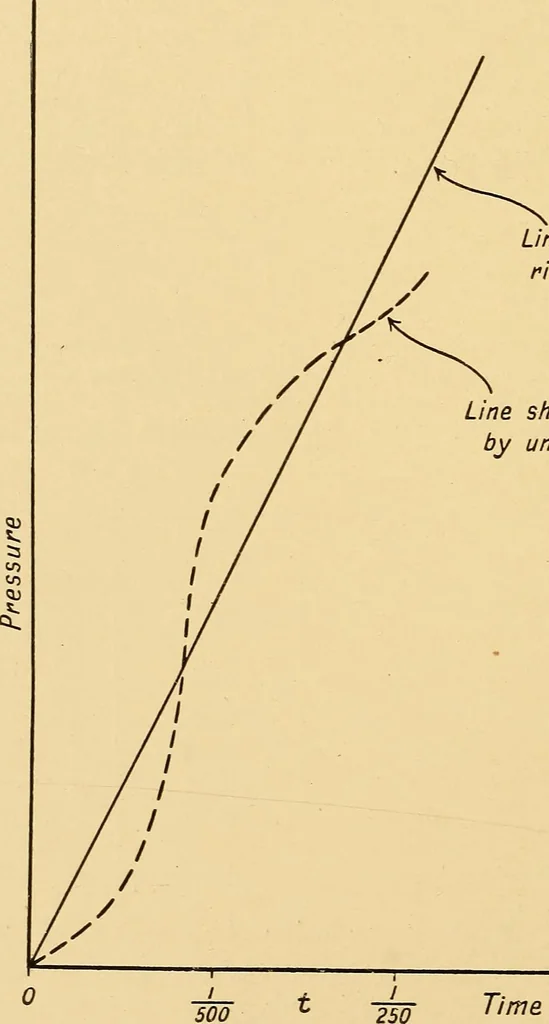 An illustration from The internal combustion engine; being a text book on gas, oil and petrol engines, for the use of students and engineers, 1909, leaf 169