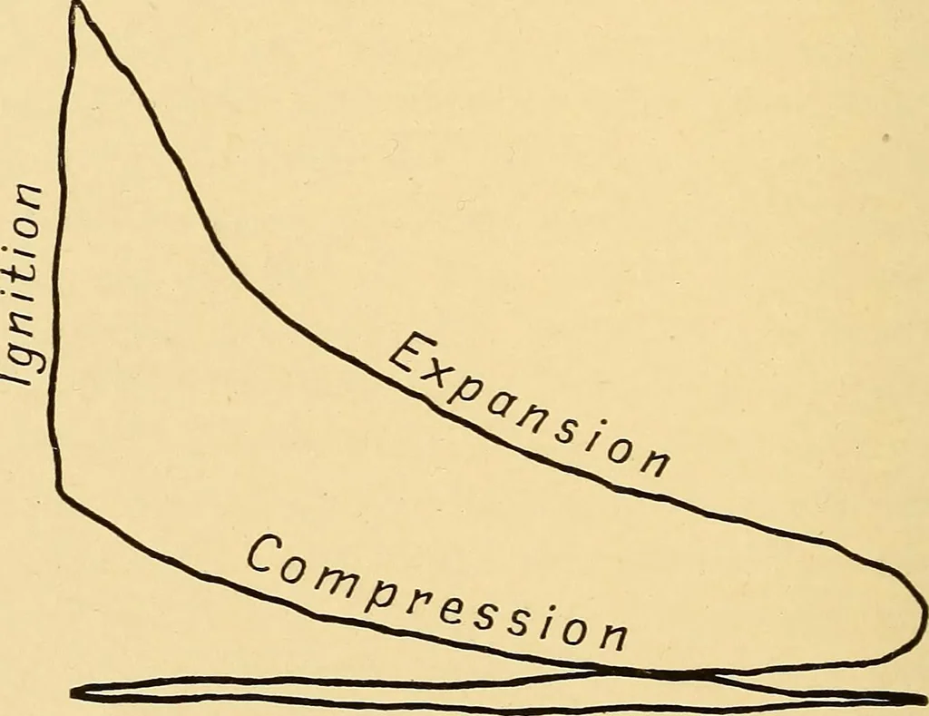 An illustration from The internal combustion engine; being a text book on gas, oil and petrol engines, for the use of students and engineers, 1909, leaf 175