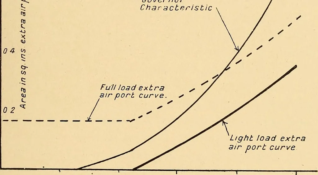 An illustration from The internal combustion engine; being a text book on gas, oil and petrol engines, for the use of students and engineers, 1909, leaf 276