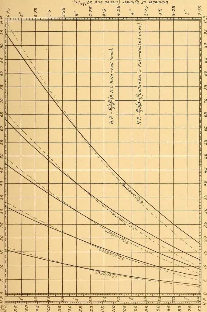 An illustration from The internal combustion engine; being a text book on gas, oil and petrol engines, for the use of students and engineers, 1909, leaf 320