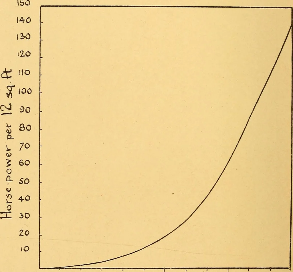 An illustration from The internal combustion engine; being a text book on gas, oil and petrol engines, for the use of students and engineers, 1909, leaf 337