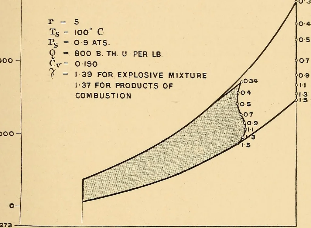 An illustration from The internal combustion engine; being a text book on gas, oil and petrol engines, for the use of students and engineers, 1909, leaf 44