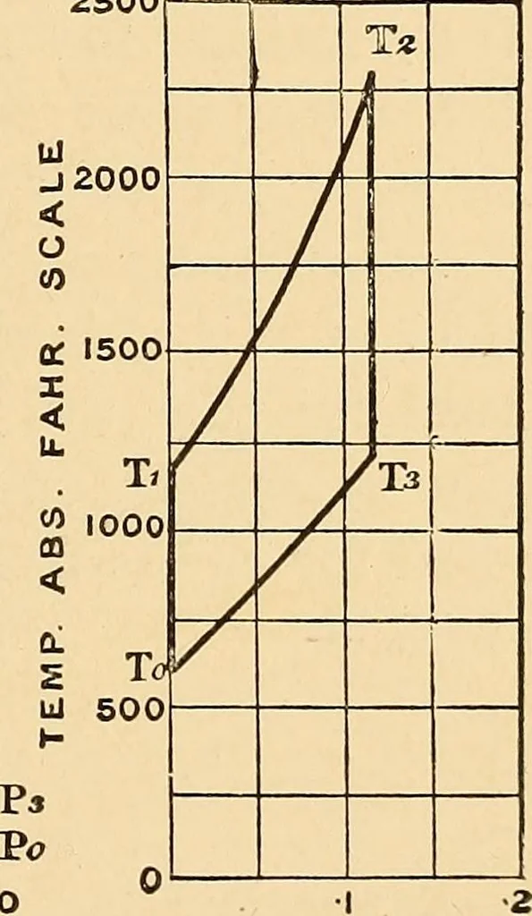 An illustration from The internal combustion engine; being a text book on gas, oil and petrol engines, for the use of students and engineers, 1909, leaf 50