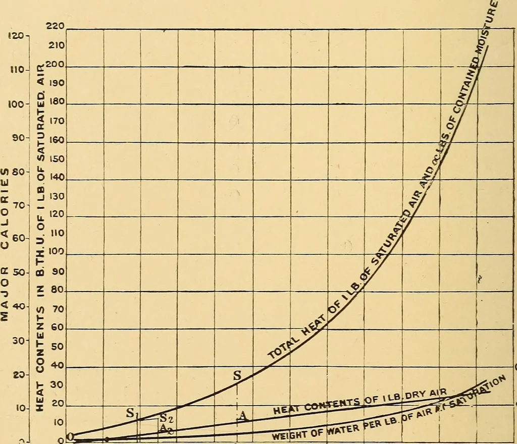 An illustration from The internal combustion engine; being a text book on gas, oil and petrol engines, for the use of students and engineers, 1909, leaf 53