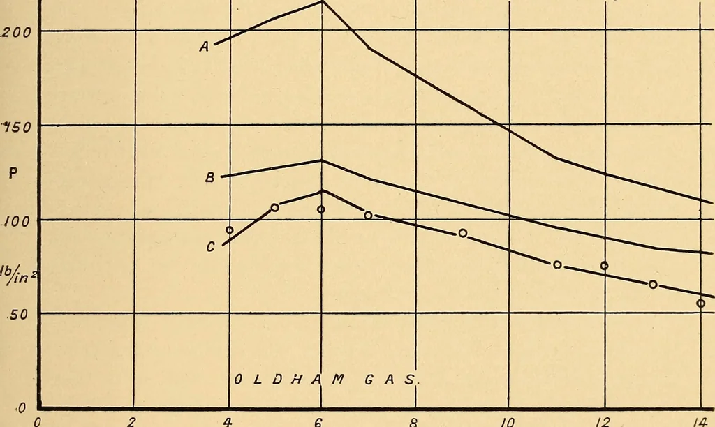 An illustration from The internal combustion engine; being a text book on gas, oil and petrol engines, for the use of students and engineers, 1909, leaf 64