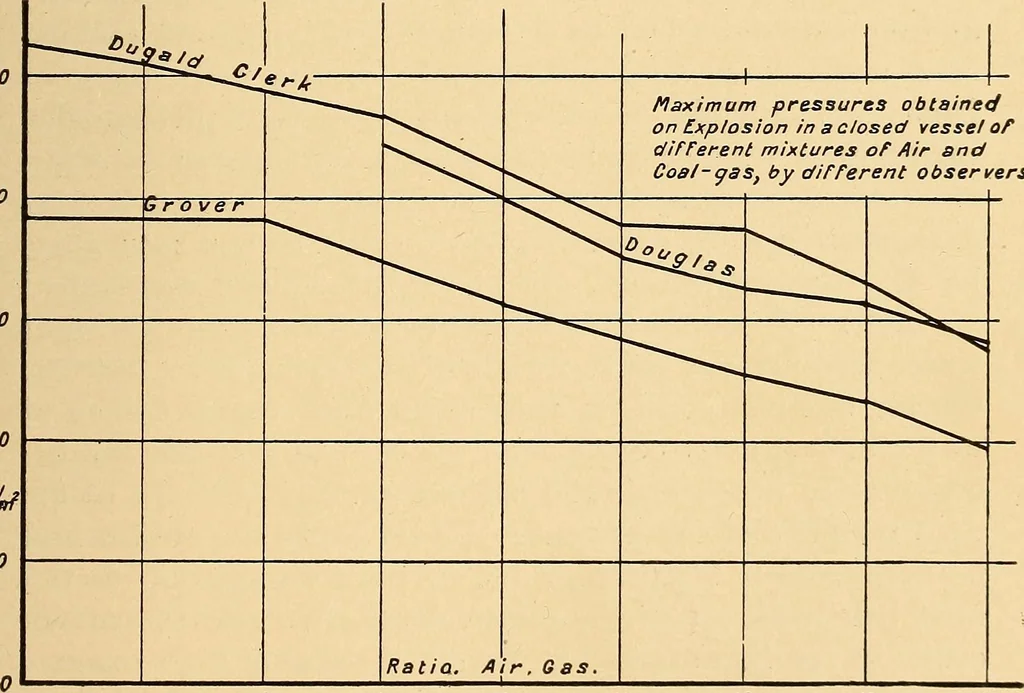 An illustration from The internal combustion engine; being a text book on gas, oil and petrol engines, for the use of students and engineers, 1909, leaf 66
