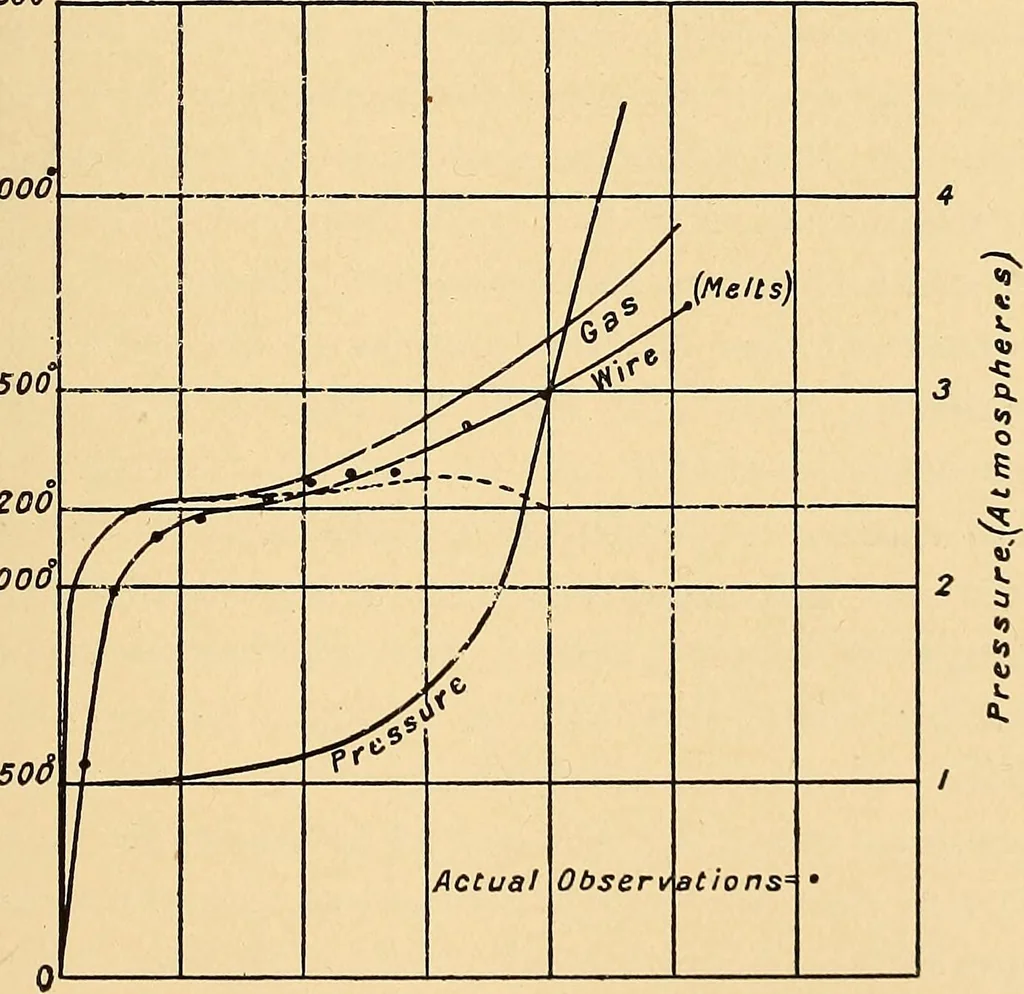 An illustration from The internal combustion engine; being a text book on gas, oil and petrol engines, for the use of students and engineers, 1909, leaf 78