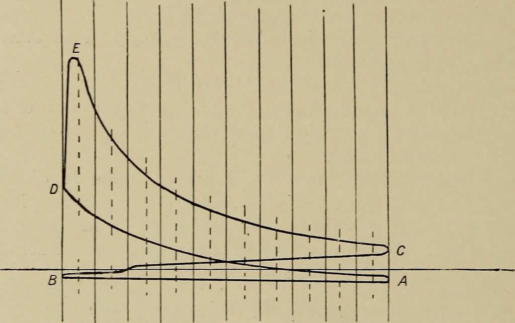An illustration from The internal combustion engine; a text-book for the use of students and engineers, 1915, leaf 149