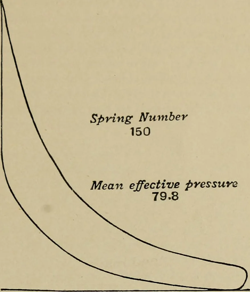 An illustration from The internal combustion engine; a text-book for the use of students and engineers, 1915, leaf 190