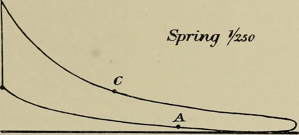 An illustration from The internal combustion engine; a text-book for the use of students and engineers, 1915, leaf 192