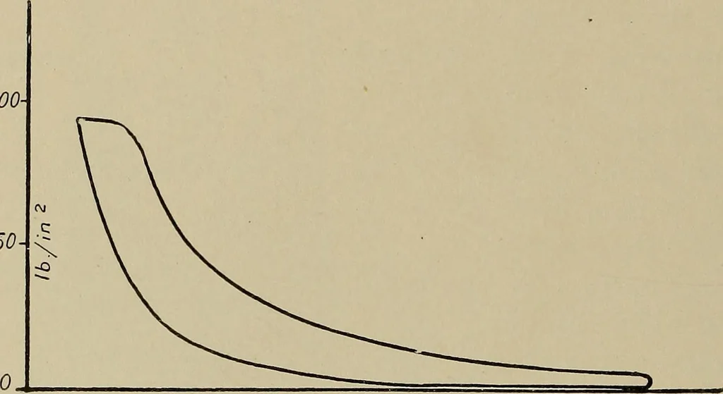 An illustration from The internal combustion engine; a text-book for the use of students and engineers, 1915, leaf 259