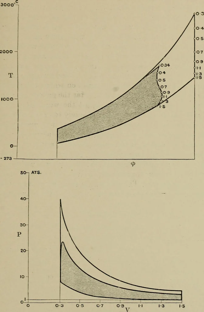 An illustration from The internal combustion engine; a text-book for the use of students and engineers, 1915, leaf 48
