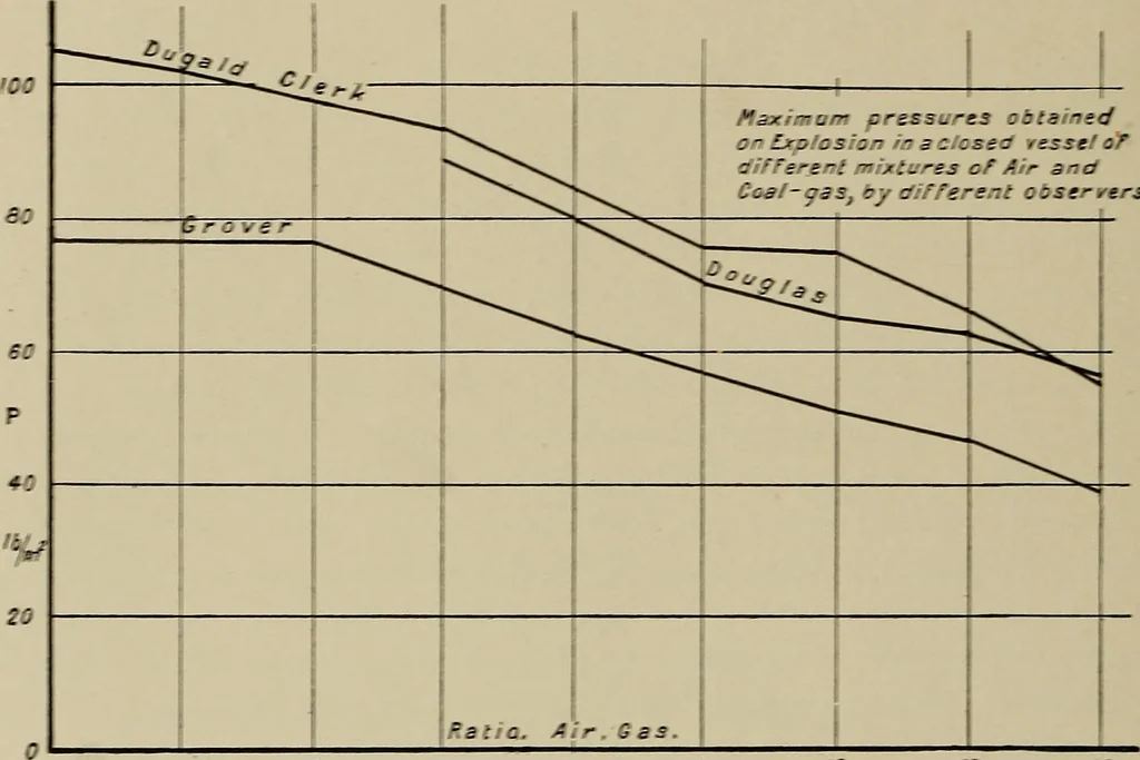 An illustration from The internal combustion engine; a text-book for the use of students and engineers, 1915, leaf 71