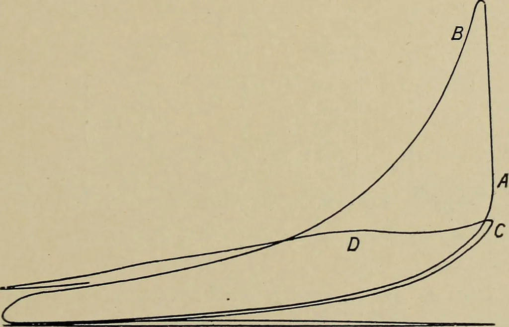 An illustration from The internal combustion engine; a text-book for the use of students and engineers, 1915, leaf 74