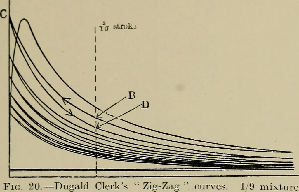 An illustration from The internal combustion engine; a text-book for the use of students and engineers, 1915, leaf 80