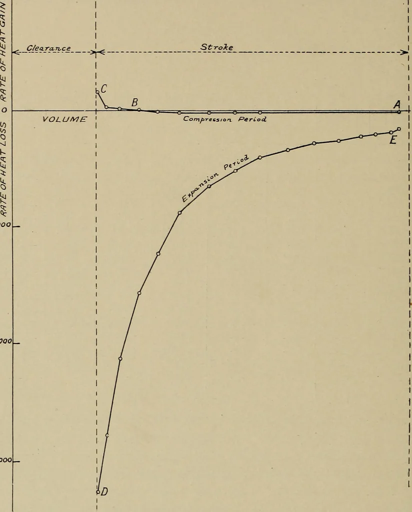 An illustration from The internal combustion engine; a text-book for the use of students and engineers, 1915, leaf 93