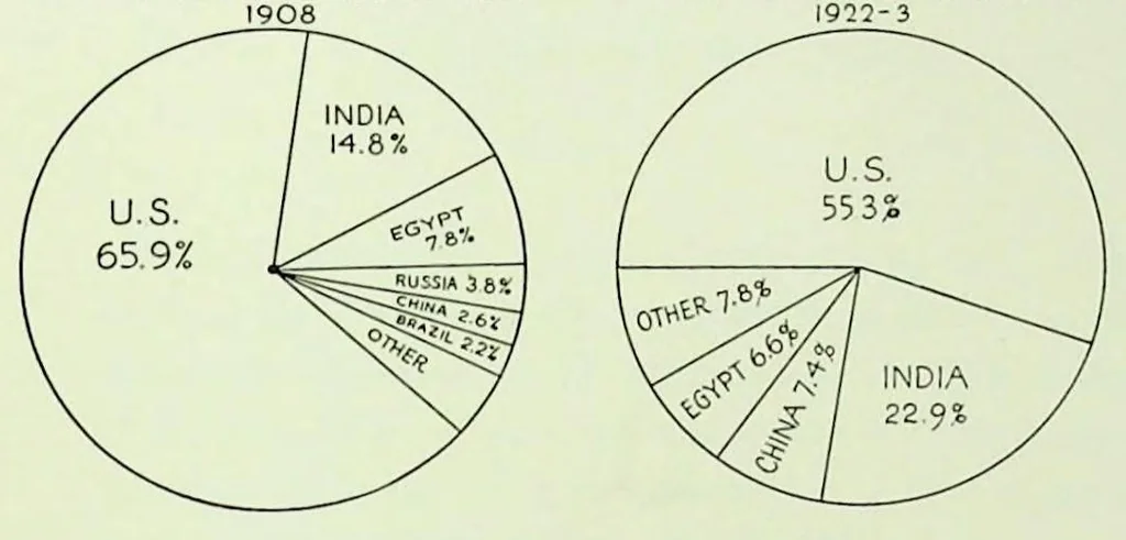 An illustration from International Acceptance Bank Textile Raw Materials 1924, 1924, leaf 54