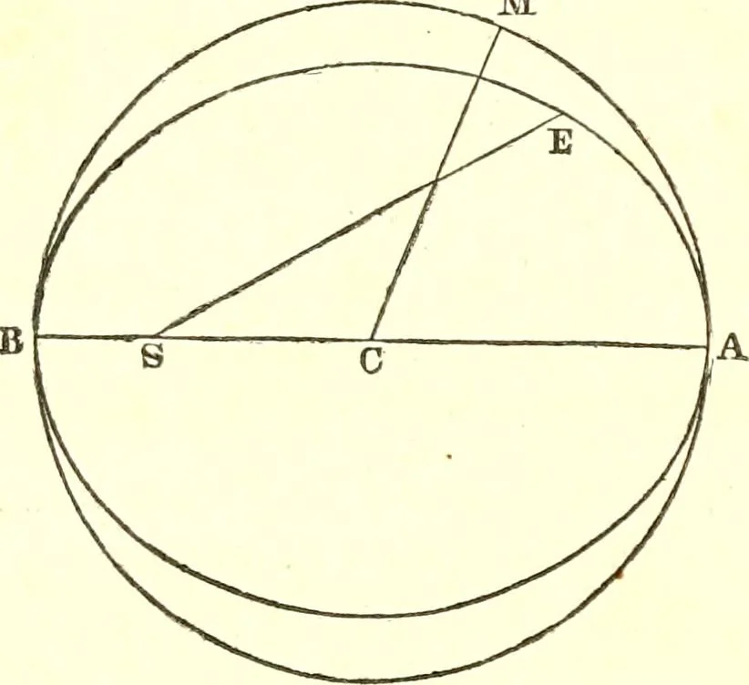 An illustration from An introduction to astronomy : designed as a text book for the students of Yale College, 1846, leaf 137