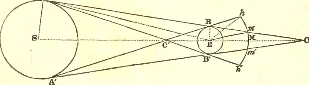 An illustration from An introduction to astronomy : designed as a text book for the students of Yale College, 1846, leaf 170