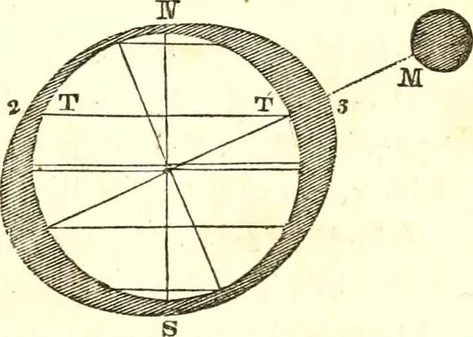 An illustration from An introduction to astronomy : designed as a text book for the students of Yale College, 1846, leaf 194