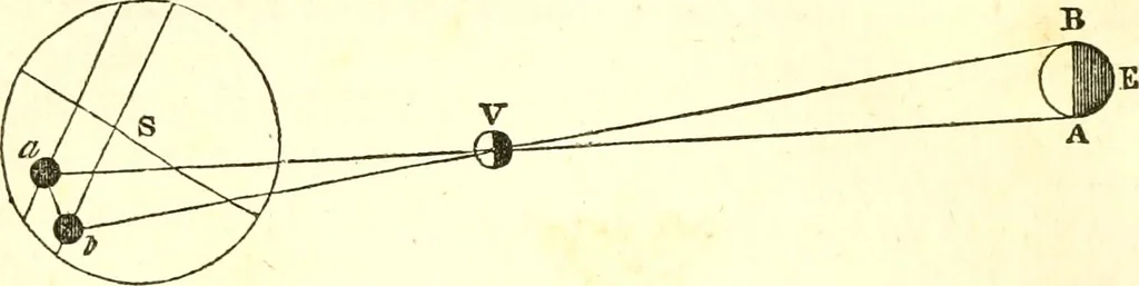 An illustration from An introduction to astronomy : designed as a text book for the students of Yale College, 1846, leaf 213