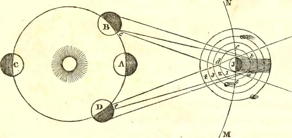 An illustration from An introduction to astronomy : designed as a text book for the students of Yale College, 1846, leaf 220