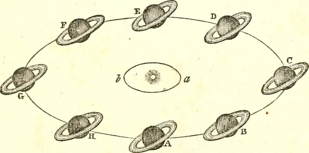 An illustration from An introduction to astronomy : designed as a text book for the students of Yale College, 1846, leaf 226