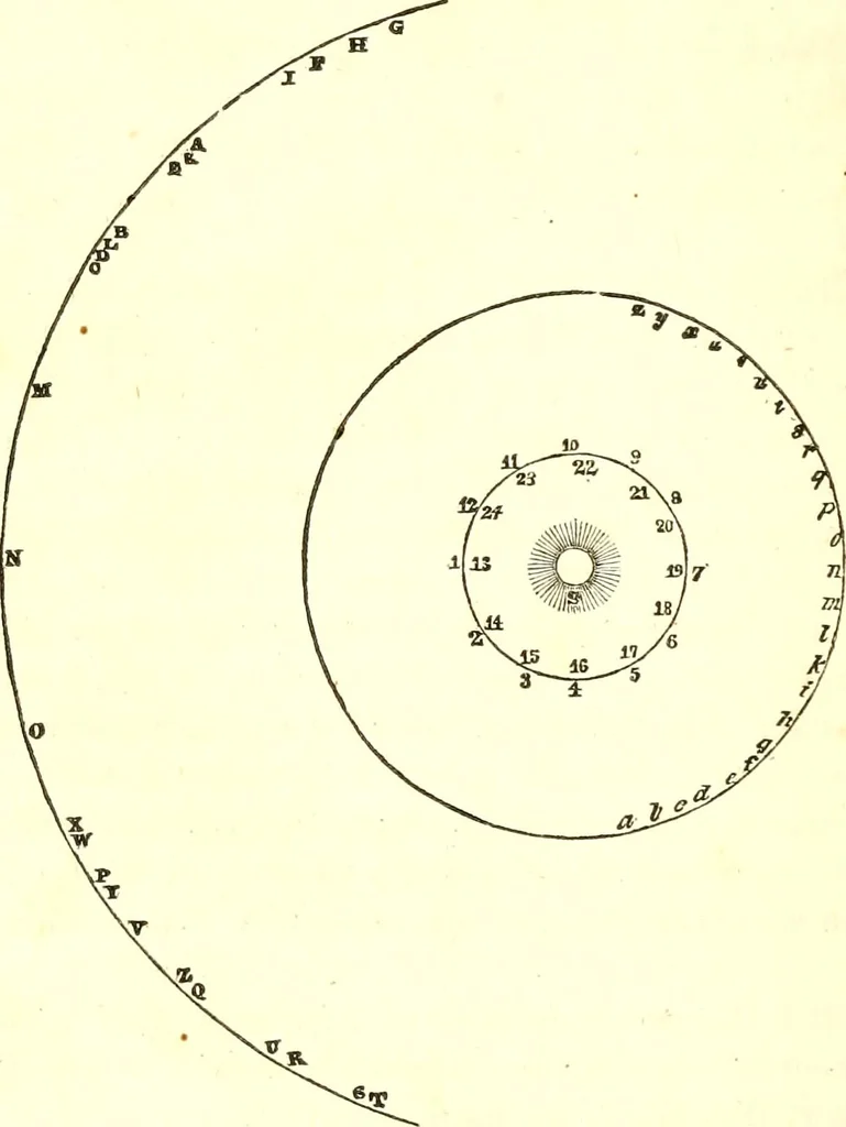 An illustration from An introduction to astronomy : designed as a text book for the students of Yale College, 1846, leaf 239