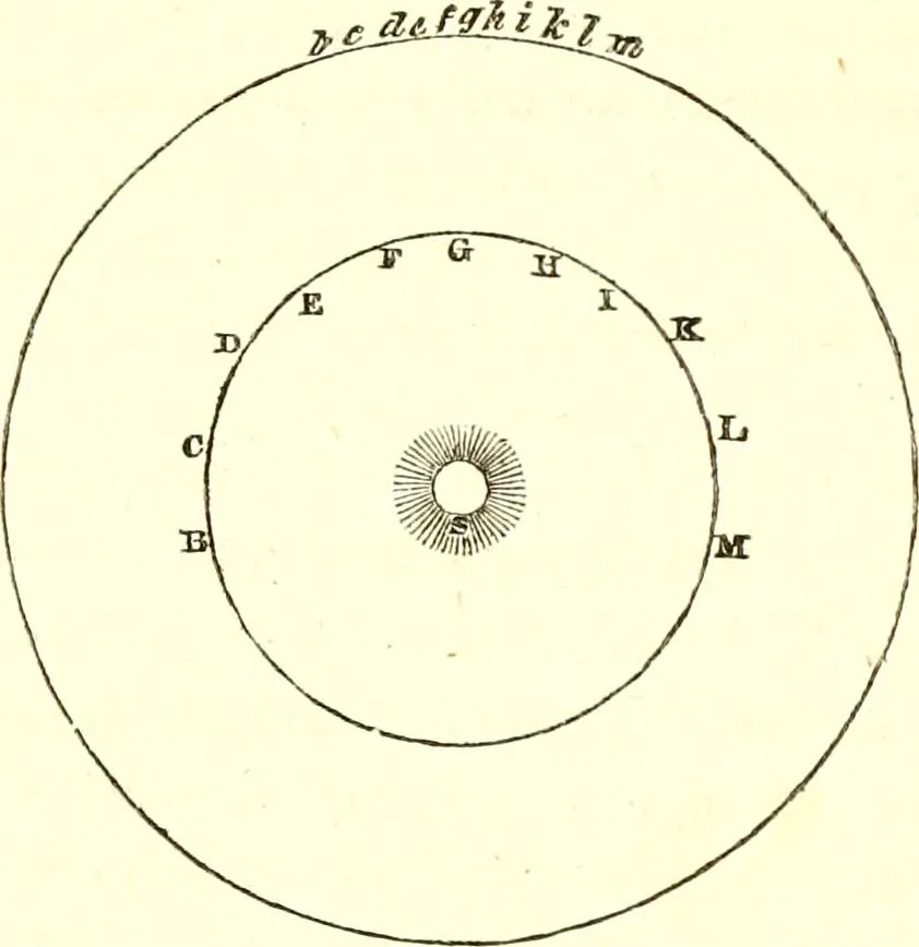 An illustration from An introduction to astronomy : designed as a text book for the students of Yale College, 1846, leaf 241