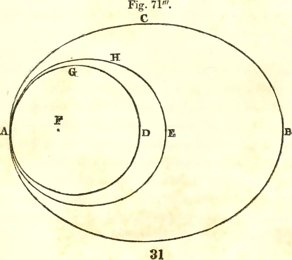 An illustration from An introduction to astronomy : designed as a text book for the students of Yale College, 1846, leaf 266