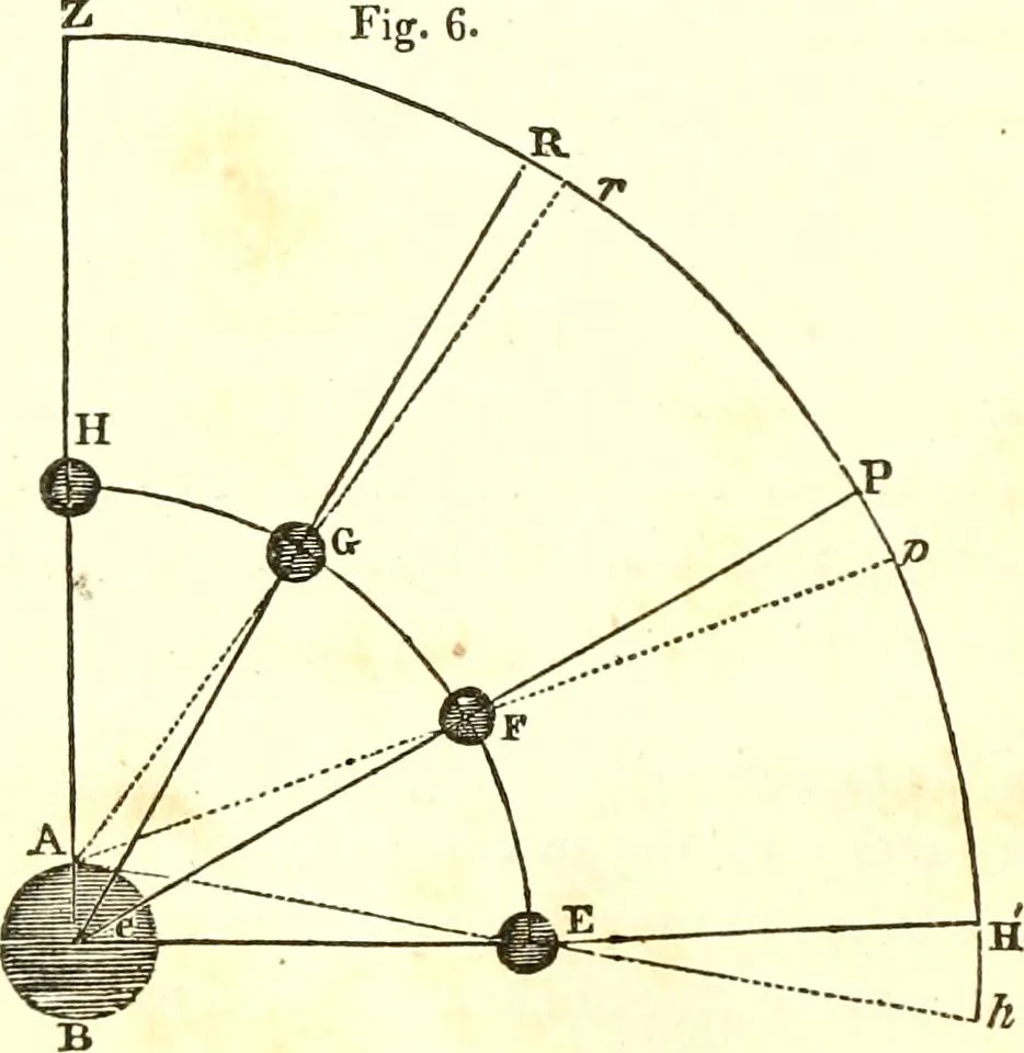 An illustration from An introduction to astronomy : designed as a text book for the students of Yale College, 1846, leaf 53