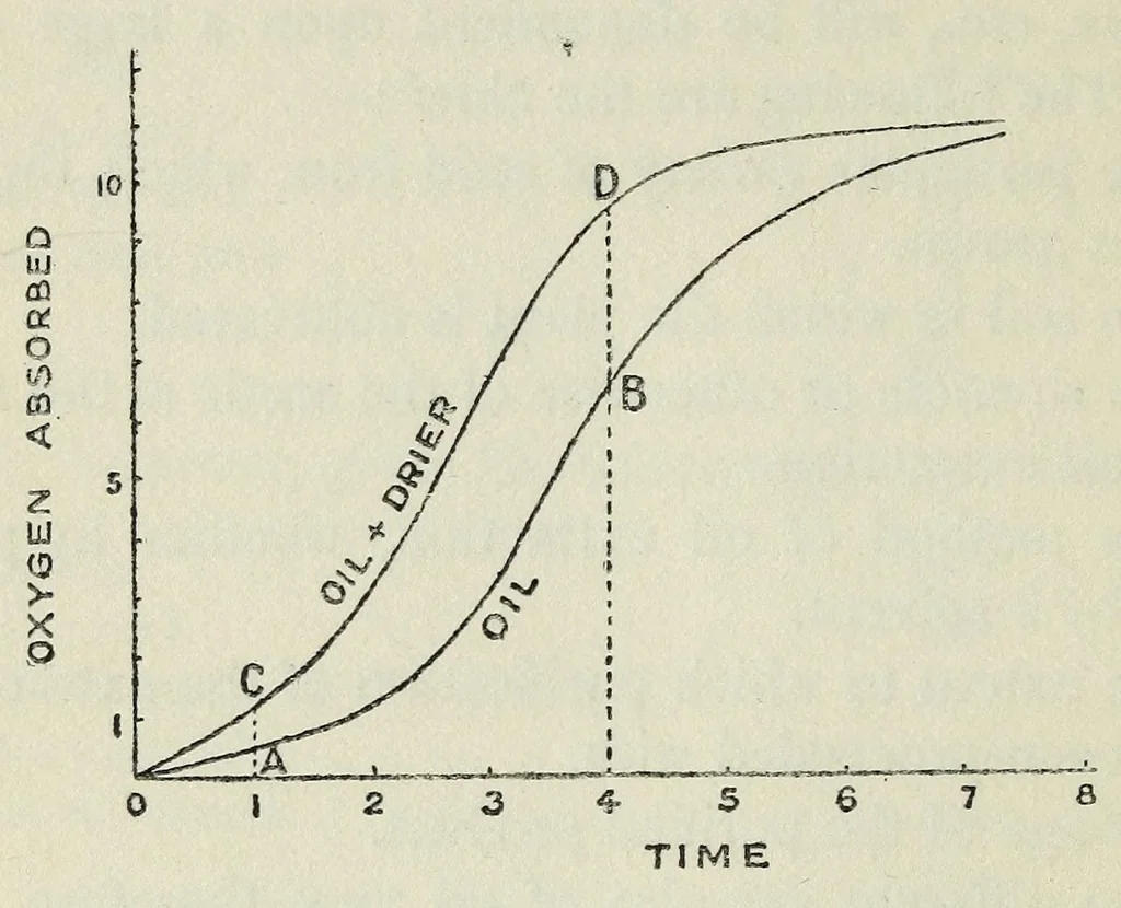 An illustration from An introduction to the chemistry of paints, 1910, leaf 182