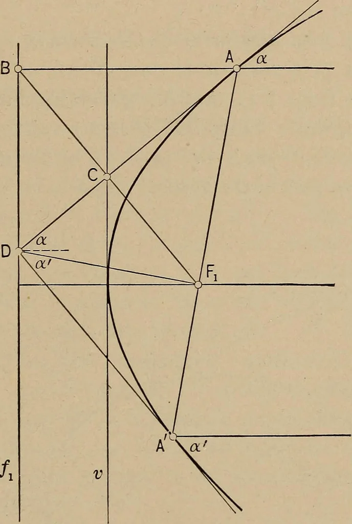 An illustration from An introduction to projective geometry and its applications; an analytic and synthetic treatment, 1905, leaf 126