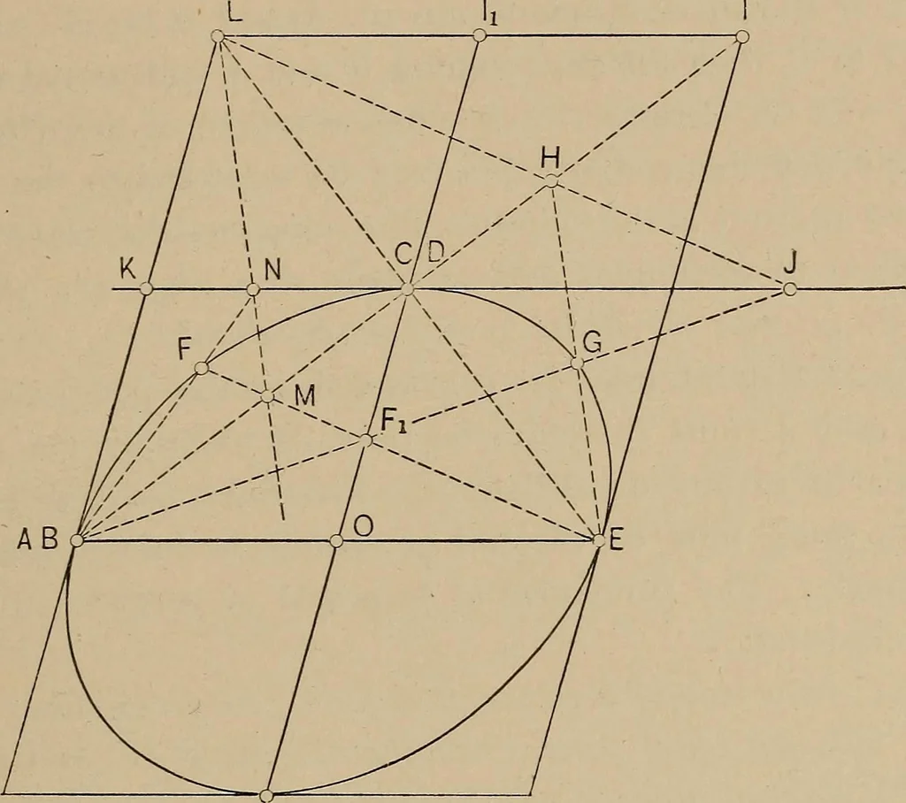 An illustration from An introduction to projective geometry and its applications; an analytic and synthetic treatment, 1905, leaf 154
