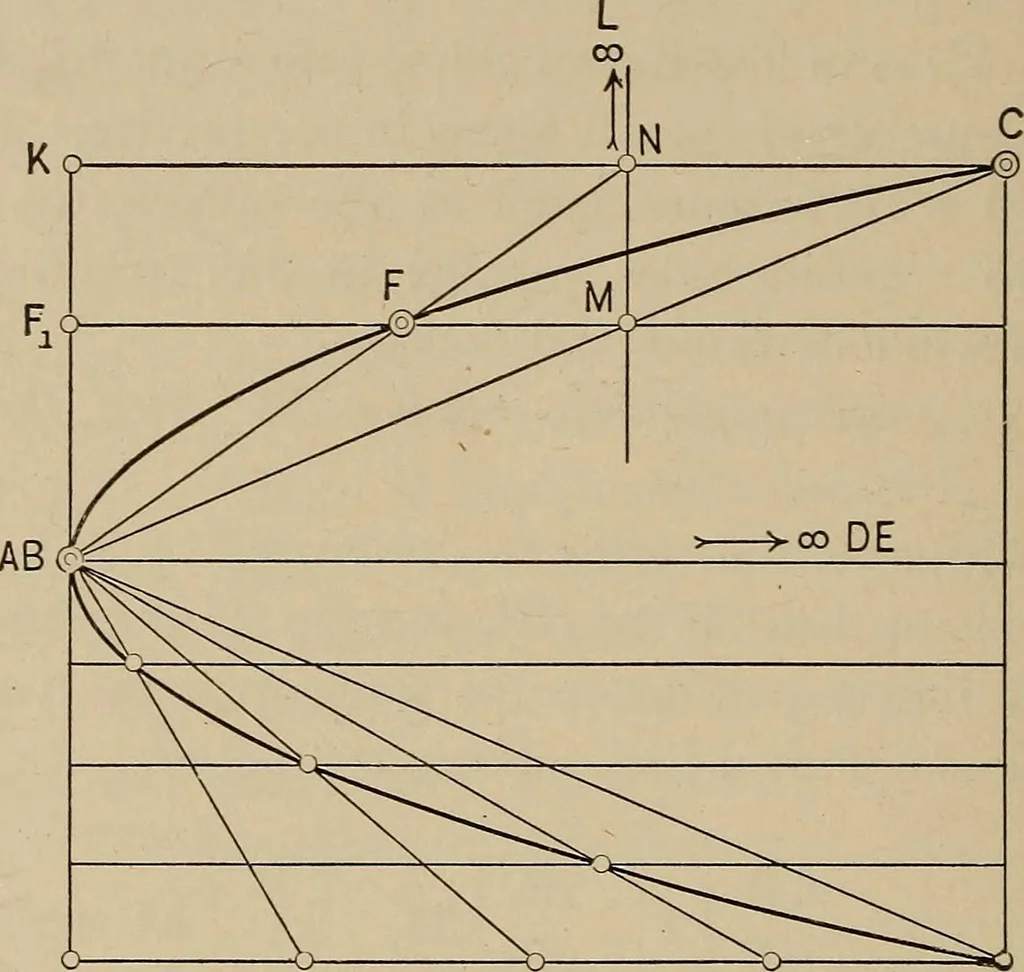 An illustration from An introduction to projective geometry and its applications; an analytic and synthetic treatment, 1905, leaf 157
