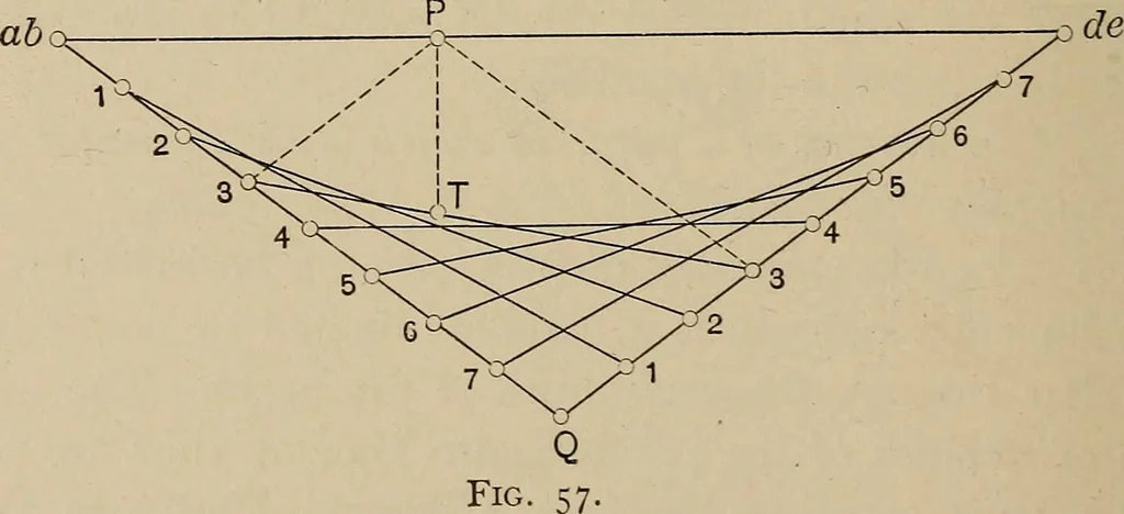 An illustration from An introduction to projective geometry and its applications; an analytic and synthetic treatment, 1905, leaf 157
