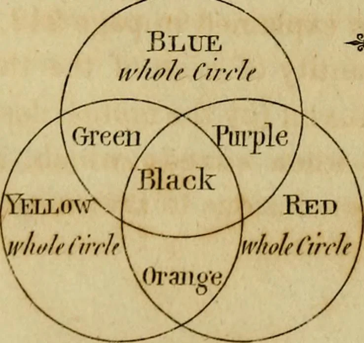 An illustration from An introduction to perspective, drawing, and painting : in a series of pleasing and familiar dialogues between the author's children ; illustrated by appropriate plates and diagrams, and a sufficiency of practical geometry, and a compendium of genuine instruction, comprising a progressive and complete body of information carefully adapted for the instruction of females, and suited equally to the simplicity of youth and to mental maturity, 1820, leaf 275