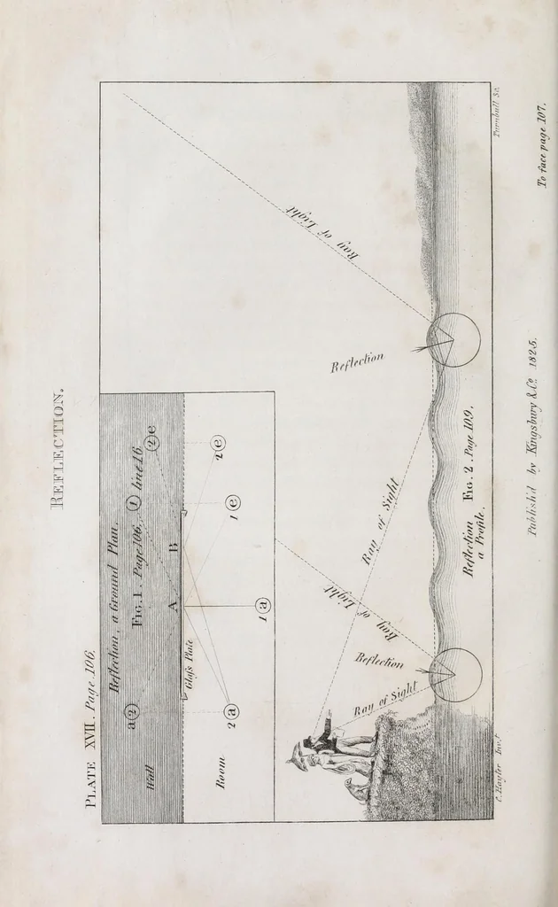 An illustration from An introduction to perspective, drawing, and painting in a series of pleasing and familiar dialogues between the author's children : illustrated by appropriate plates and diagrams, and a sufficiency of practical geometry, and a compendium of genuine instruction ..., 1825, leaf 170