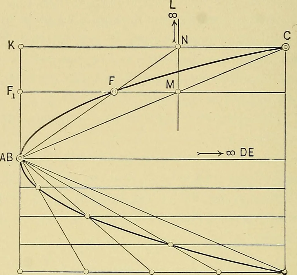 An illustration from An introduction to projective geometry and its applications; an analytic and synthetic treatment, 1905, leaf 157