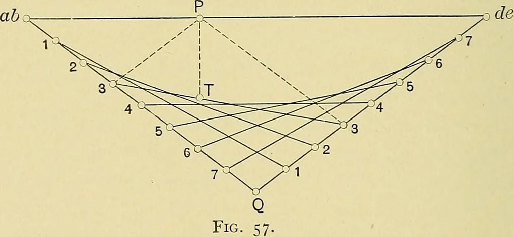 An illustration from An introduction to projective geometry and its applications; an analytic and synthetic treatment, 1905, leaf 157