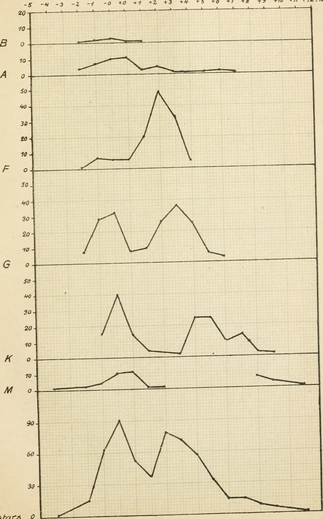 An illustration from Introduction to stellar statistics, 1921, leaf 66