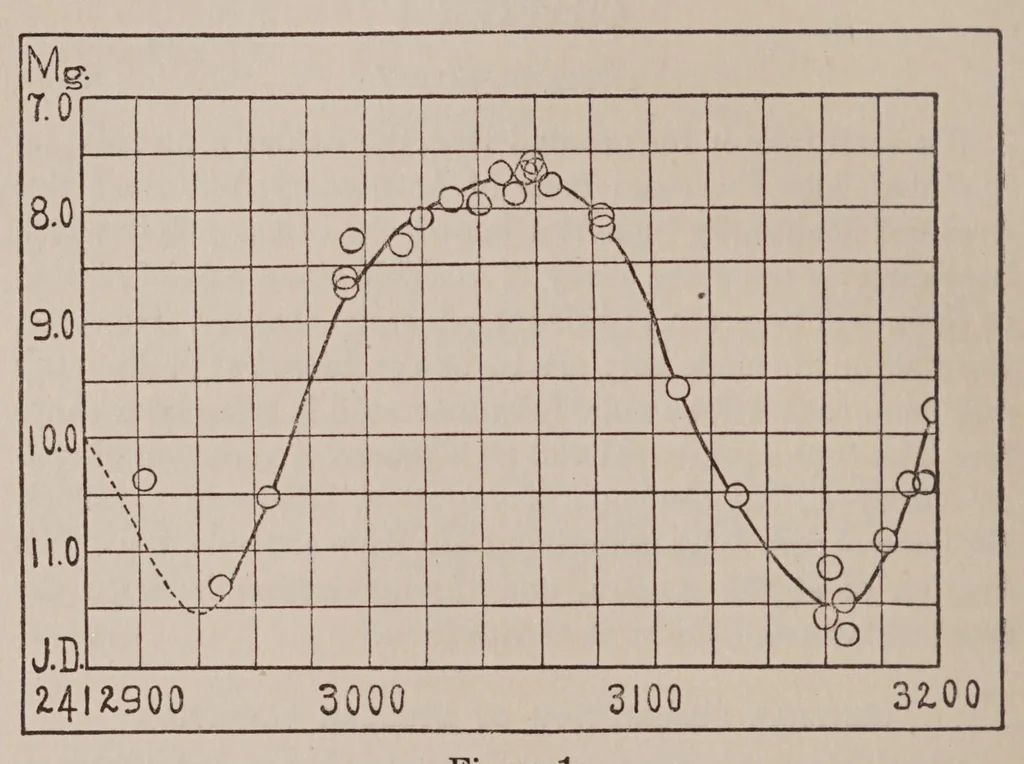 An illustration from An introduction to the study of variable stars, 1915, leaf 32