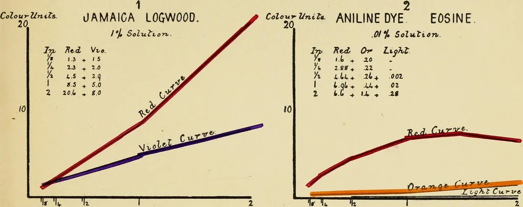 An illustration from An introduction to the study of colour phenomena, explaining a new theory of colour based entirely on experimental facts with applications to scientific and industrial investigations, 1905, leaf 26